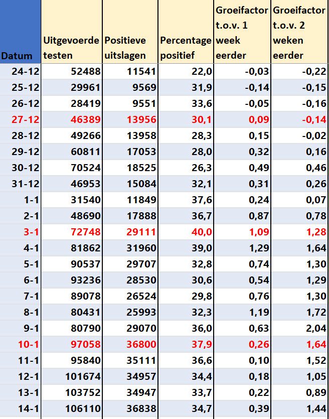 Covid Dagcijfers 16 januari 2022 - 32471