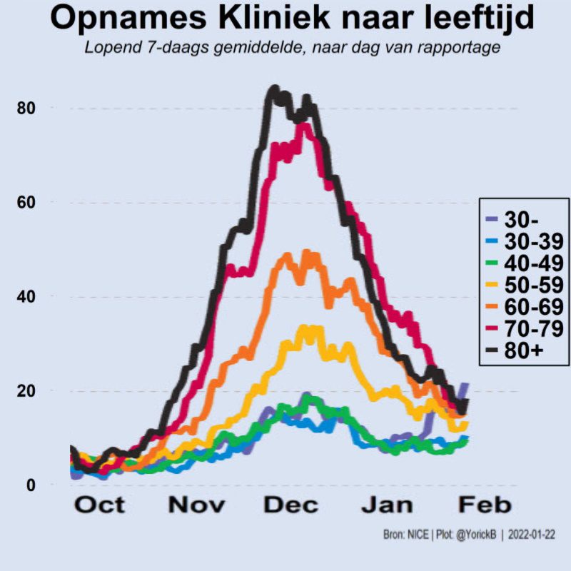 Veel minder ziekmakend + veel lagere ziekenhuisdruk = dus veel minder maatregelen - 33016