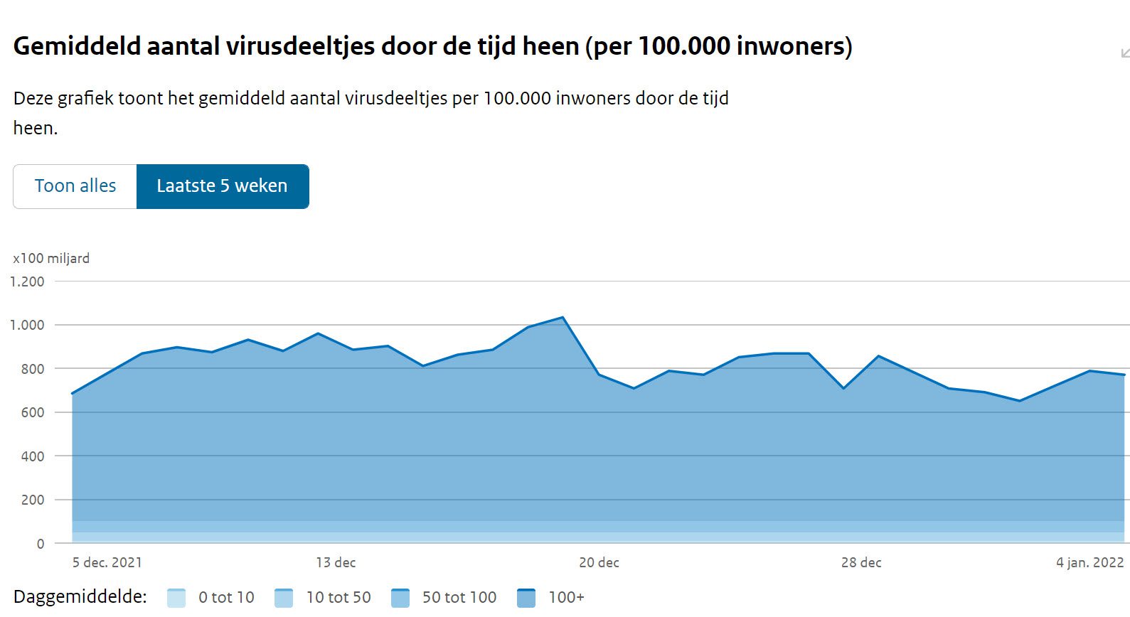 Covid Dagcijfers 9 januari 2022 - 31764