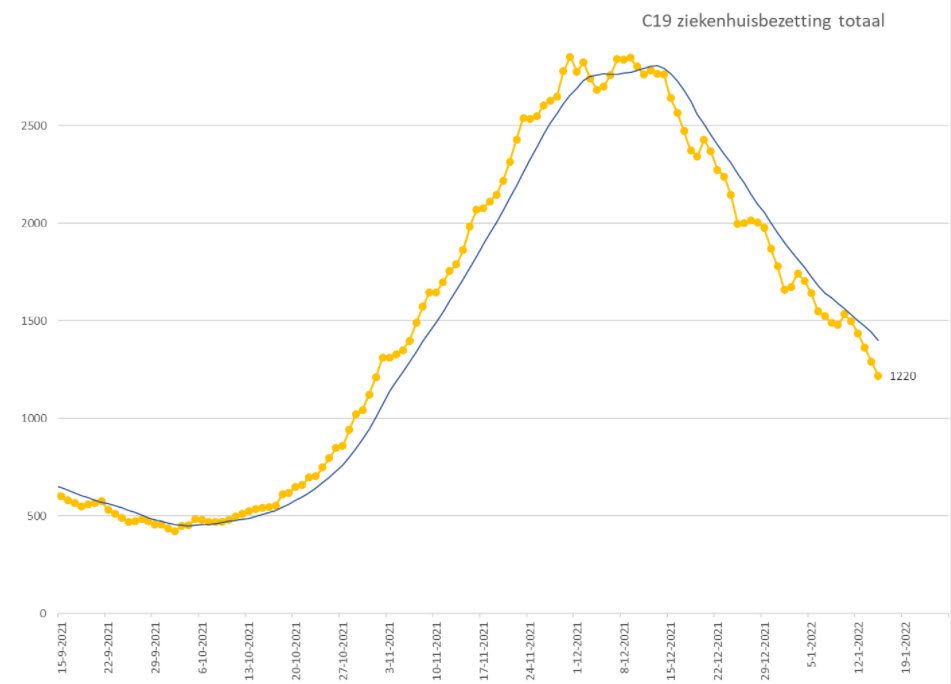 Covid Dagcijfers 15 januari 2022 - 32316