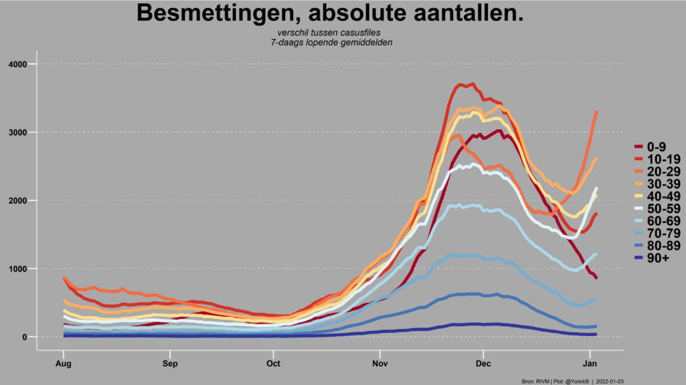 Covid Dagcijfers 3 januari 2022 - 30949