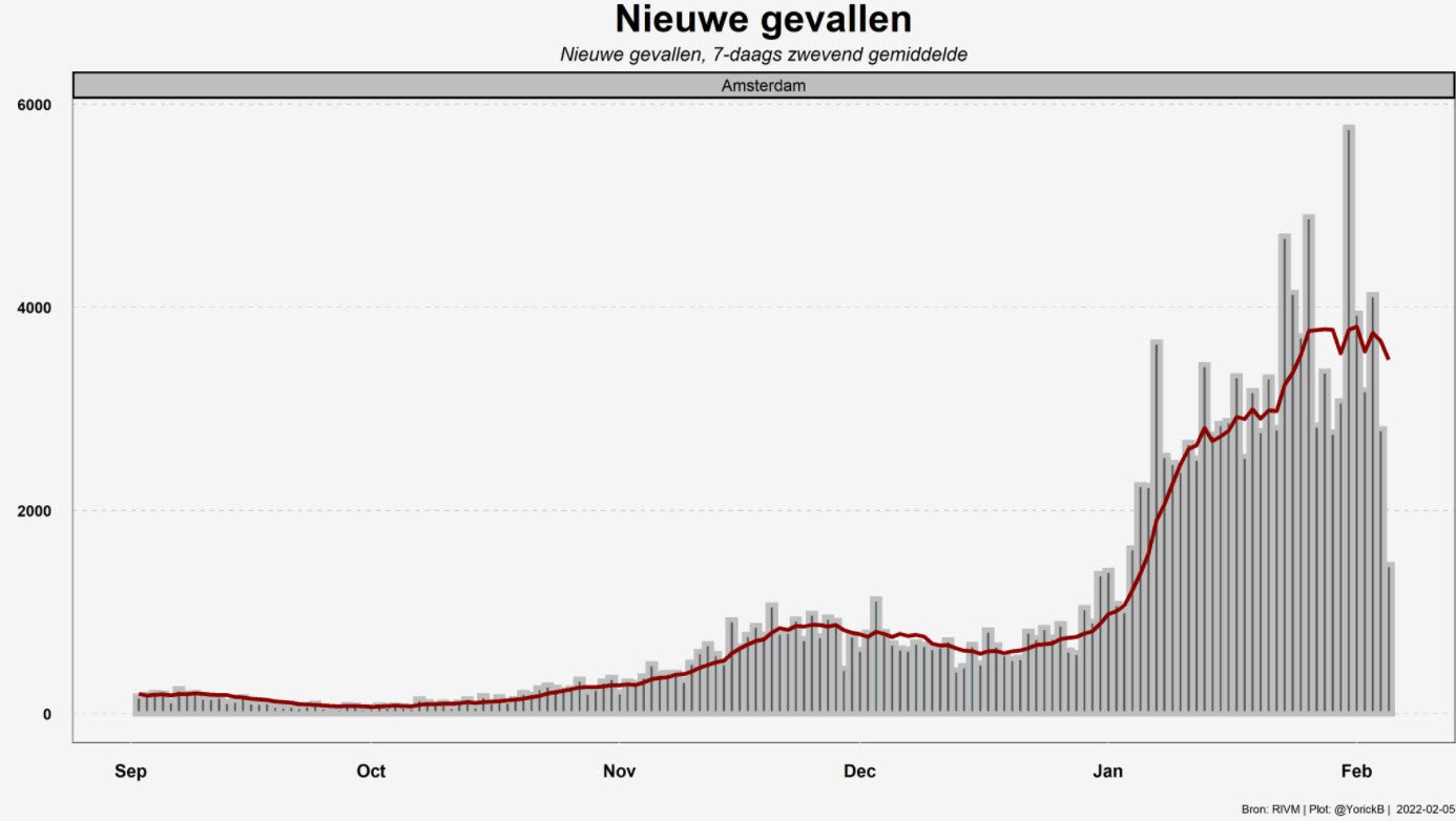 Covid Dagcijfers 5 februari 2022 - 34444