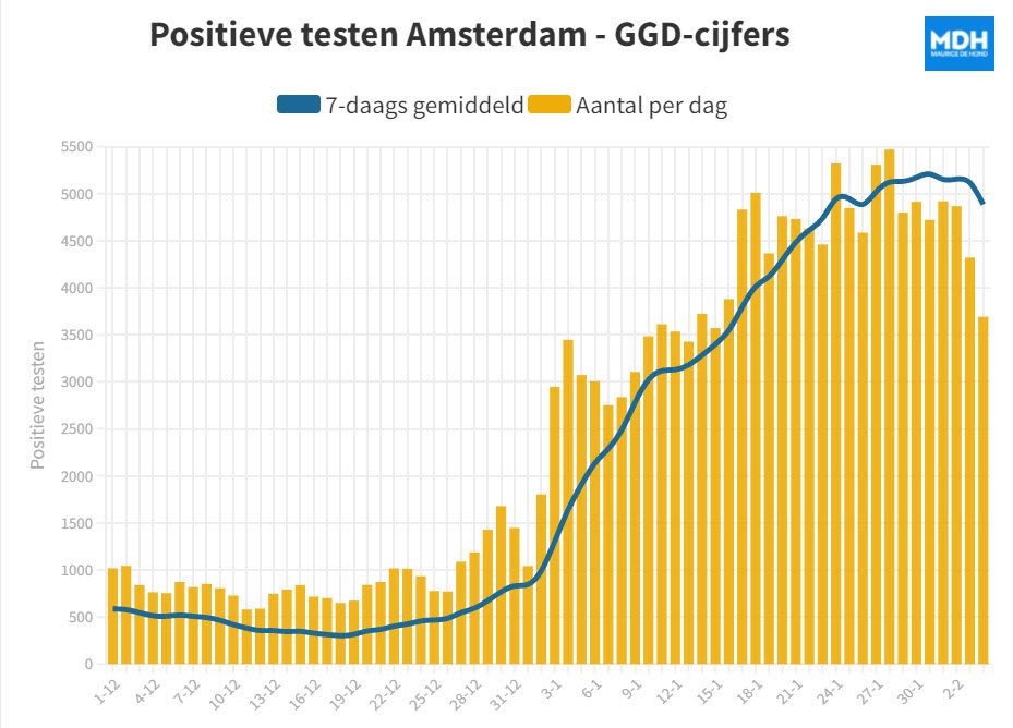 De piek is geweest, de afdaling is begonnen - 34569