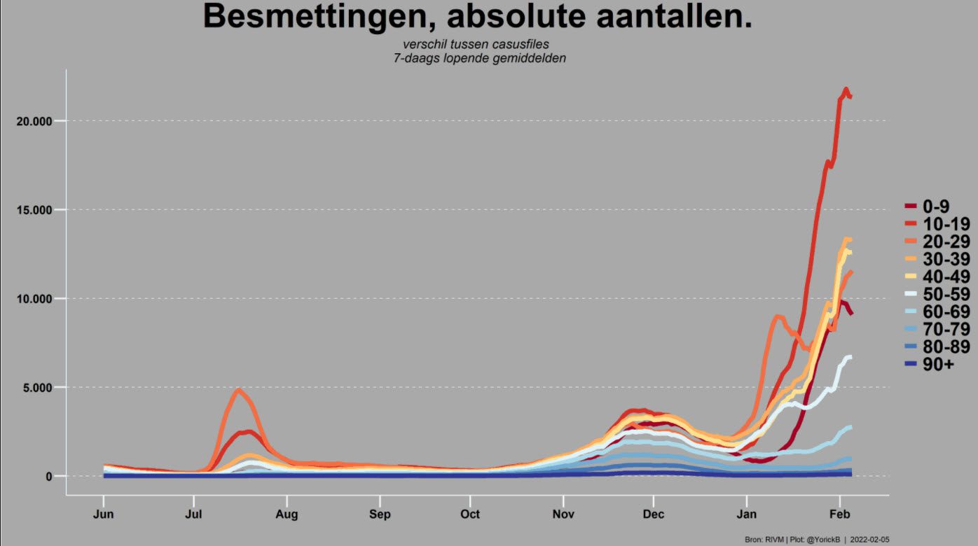 Covid Dagcijfers 5 februari 2022 - 34446