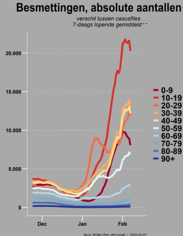 Covid Dagcijfers 7 februari 2022 - 34601