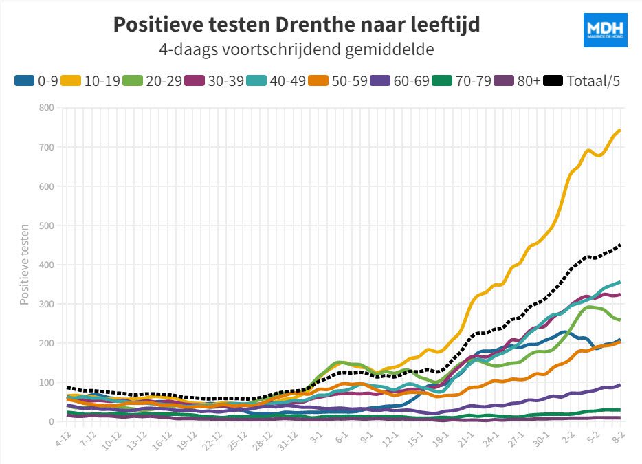 Cijfers over positieve testen veelzeggend! - 34811