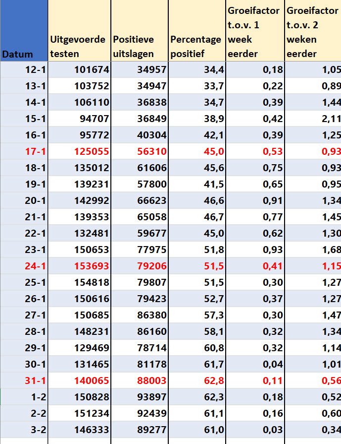 Covid Dagcijfers 5 februari 2022 - 34445