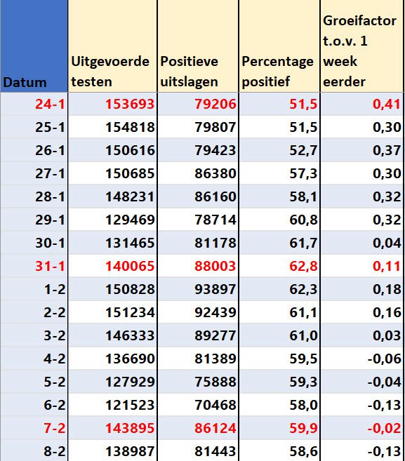 Covid Dagcijfers 10 februari 2022 - 34868