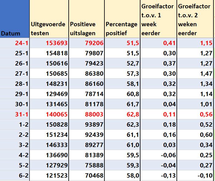 Covid Dagcijfers 8 februari 2022 - 34669