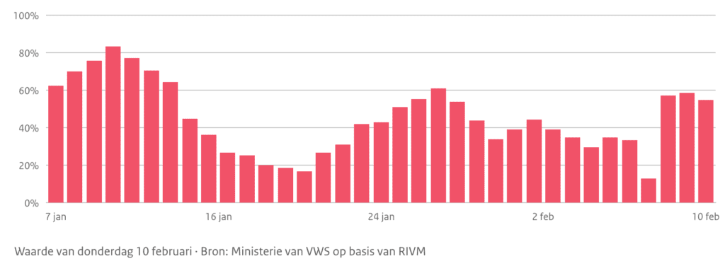 Covid Dagcijfers 11 februari 2022 - 34941