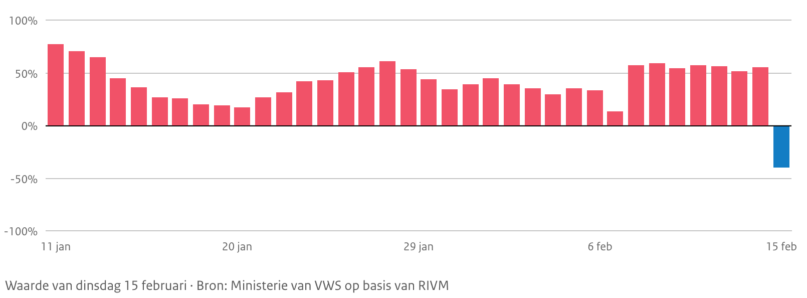 Covid Weekcijfers 15 februari 2022 - 35178