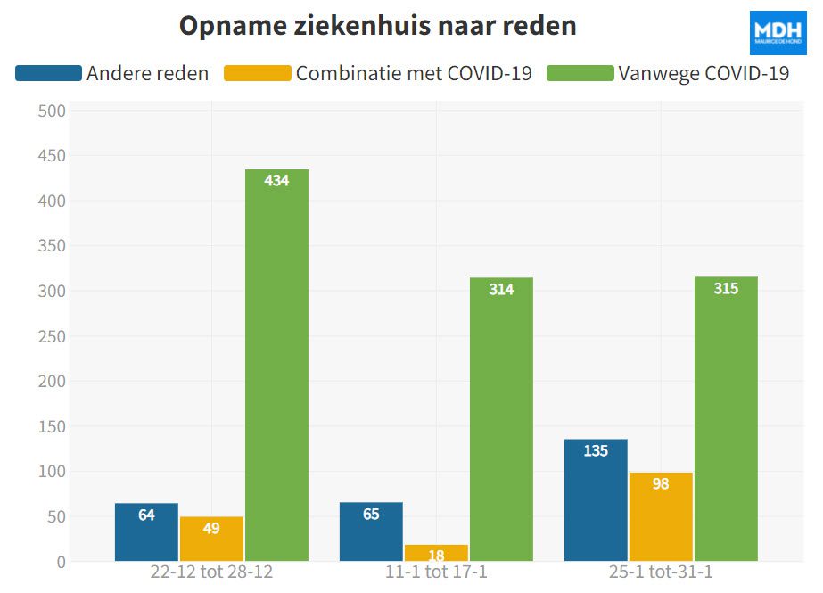 De veel lagere zorgdruk door Omikron - 34306