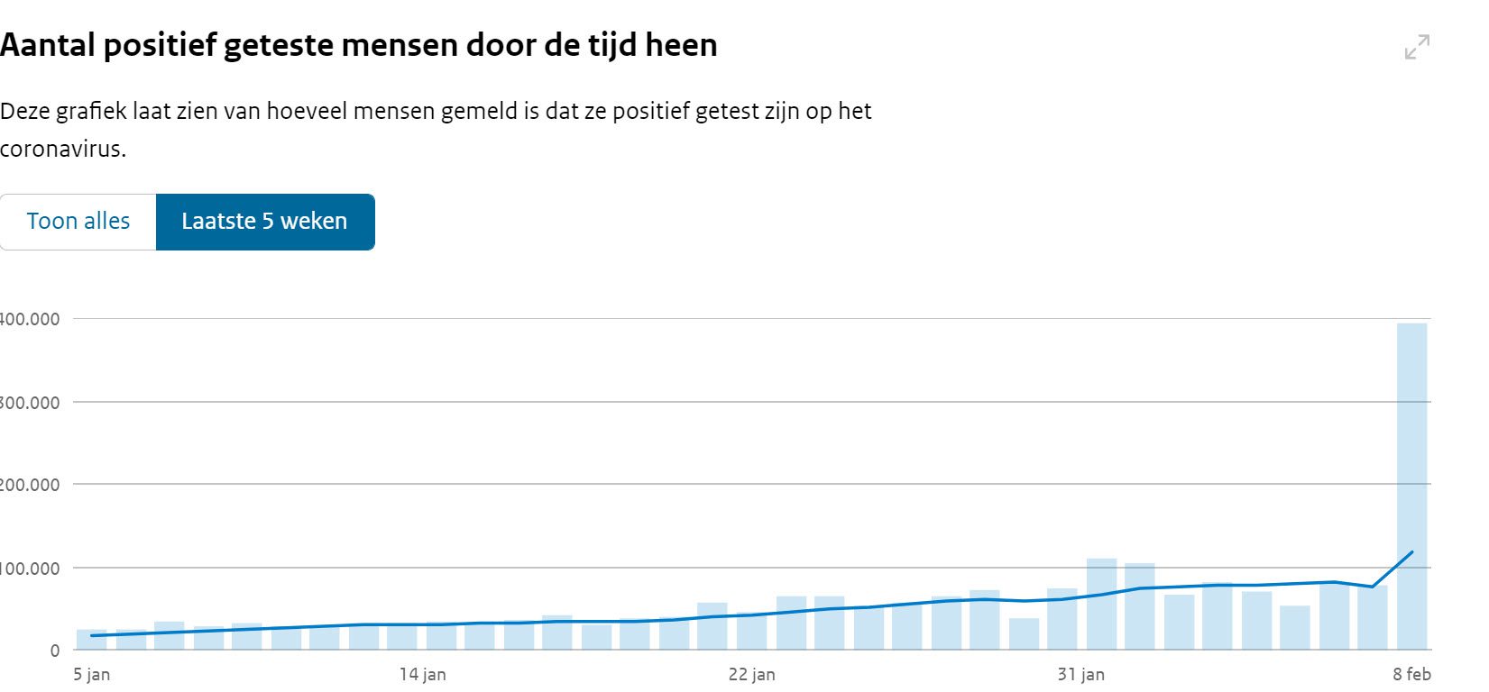 Covid Dagcijfers 9 februari 2022 - 34777