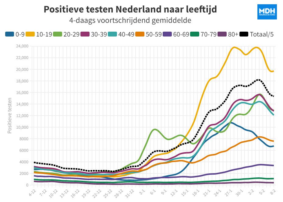 Cijfers over positieve testen veelzeggend! - 34806