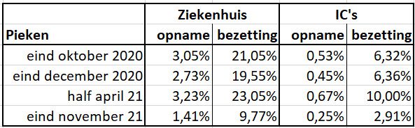 De veel lagere zorgdruk door Omikron - 34296