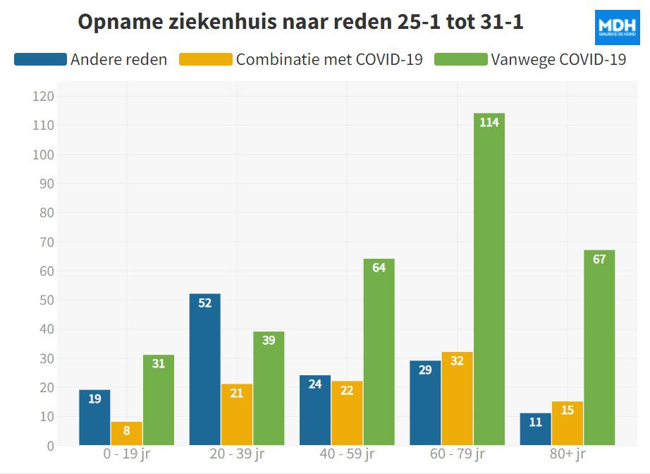 De veel lagere zorgdruk door Omikron - 34305