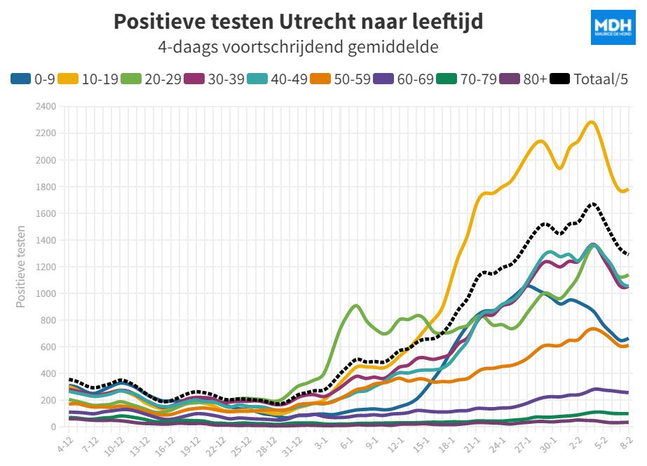 Cijfers over positieve testen veelzeggend! - 34810