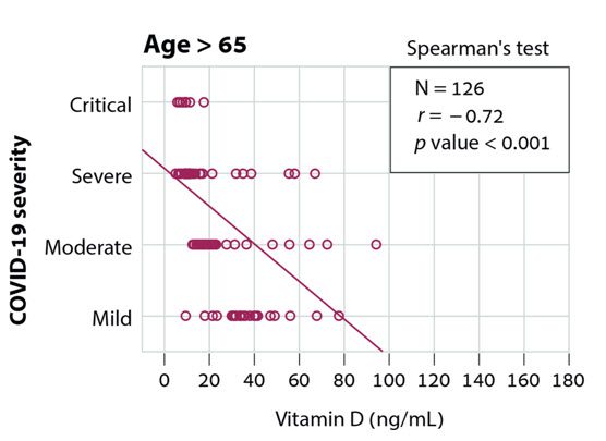 Onderzoek naar de bescherming door vitamine D tegen Covid-19 - 34415