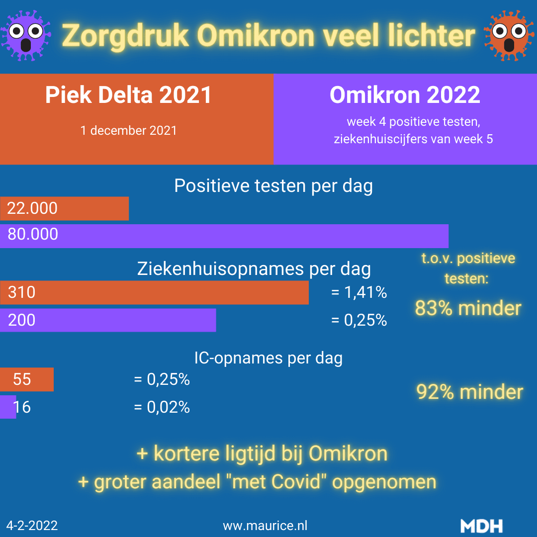 De veel lagere zorgdruk door Omikron - 34328