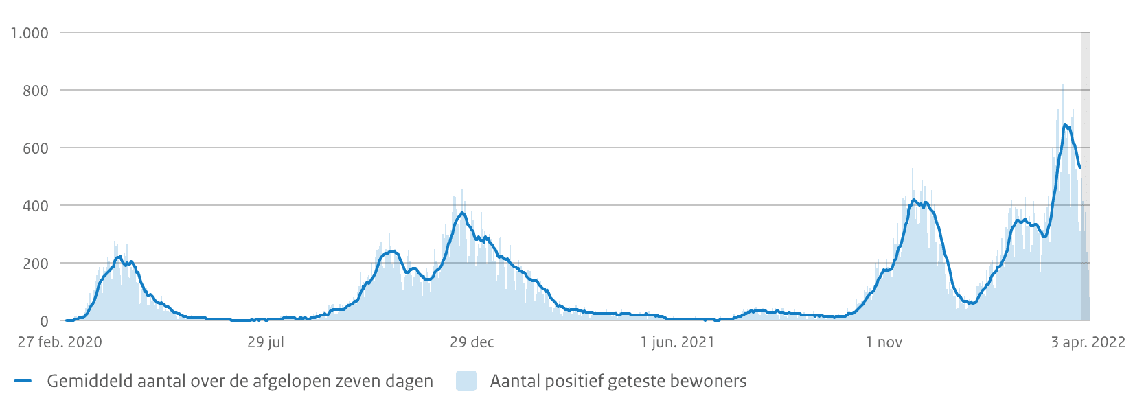 Covid Weekcijfers 5 april 2022 - 38295