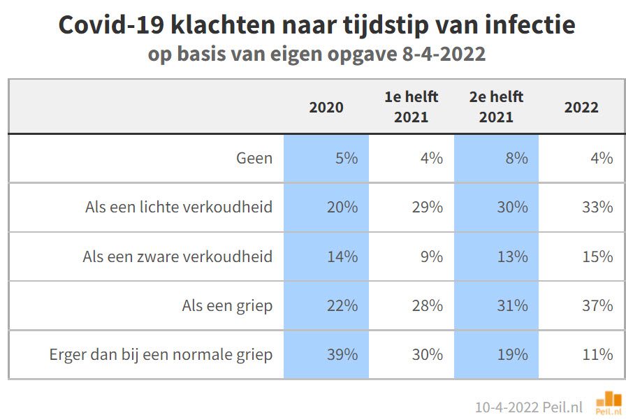 Nederland na twee jaar Covid-19