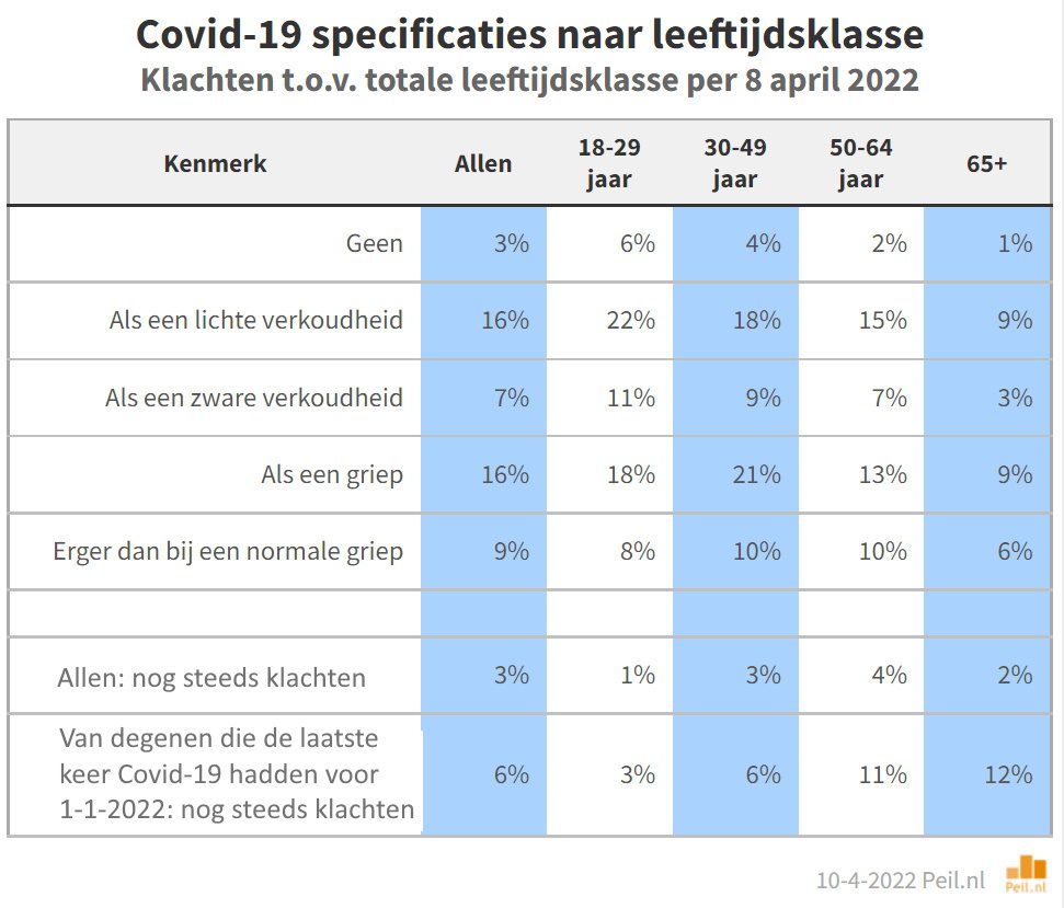 Nederland na twee jaar Covid-19