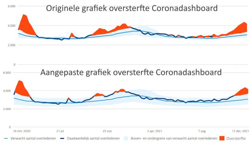 Coronadashboard moffelt oversterfte weg - 42081