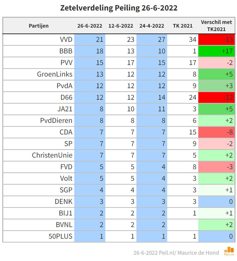 BBB nog maar 3 zetels achter de VVD - 45064