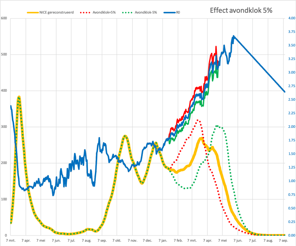 Het wonder dat immuniteit heet - Avondklok