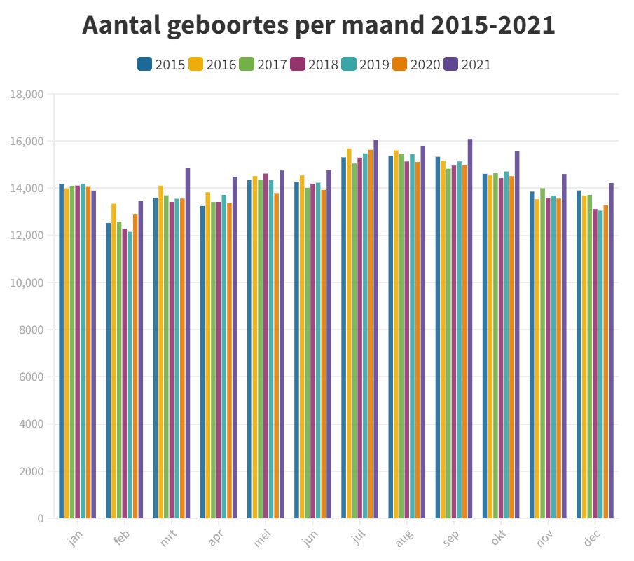 Wat is er aan de hand met de geboortecijfers? - 45946