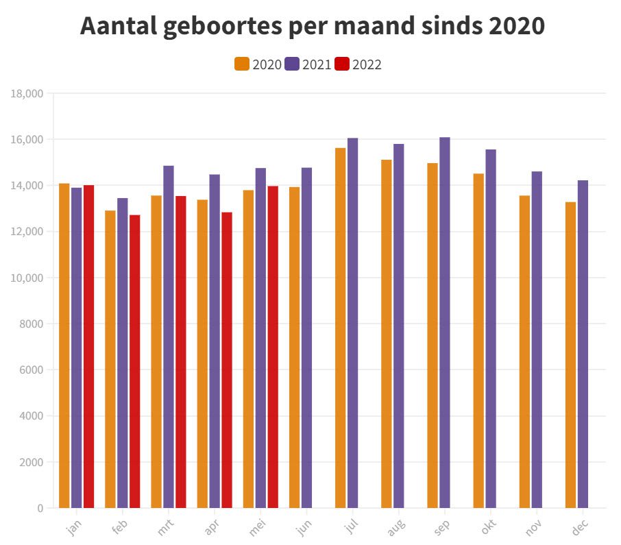 Wat is er aan de hand met de geboortecijfers? - 45947