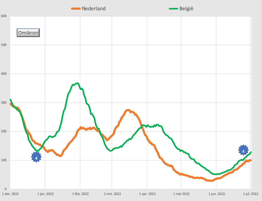 Het wonder dat immuniteit heet - Omicron