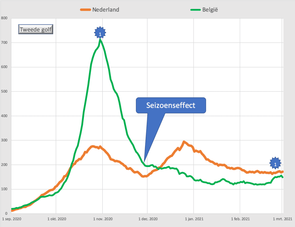 Het wonder dat immuniteit heet - Tweede Golf