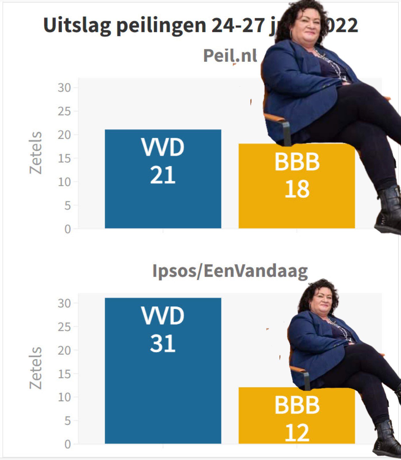 Staat BBB nu op 18 of 12 zetels? - 45494