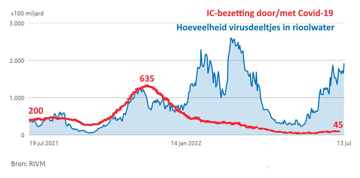 Waardoor komt de golf in de zomer? - 46361