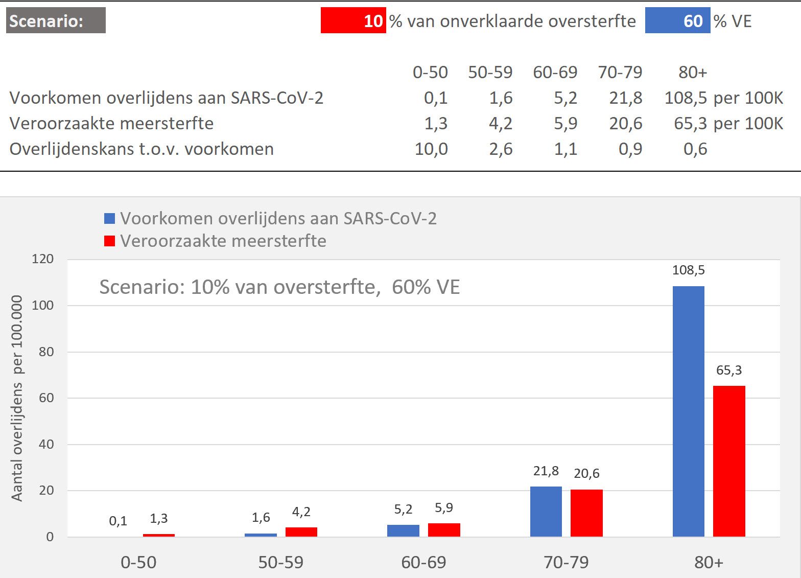 Doorberekening van verschillende scenario’s - 46985