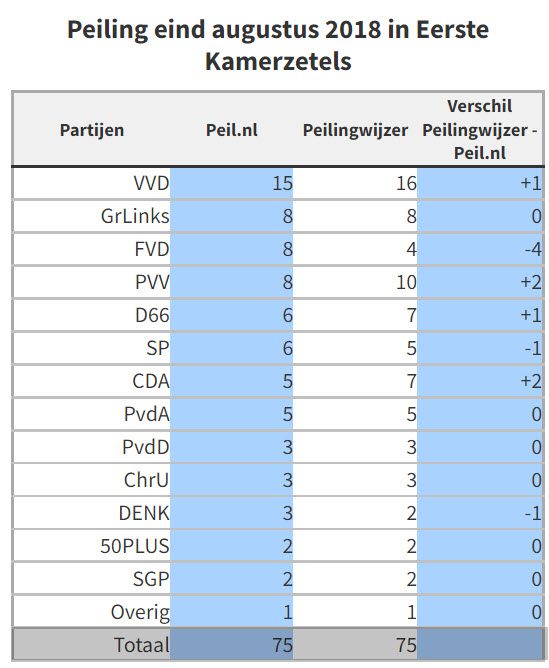 Uitleg over de fors andere peilingcijfers van EenVandaag - 48092