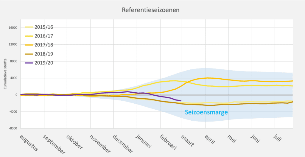 Oversterfte breekt alle records - 4 jaar