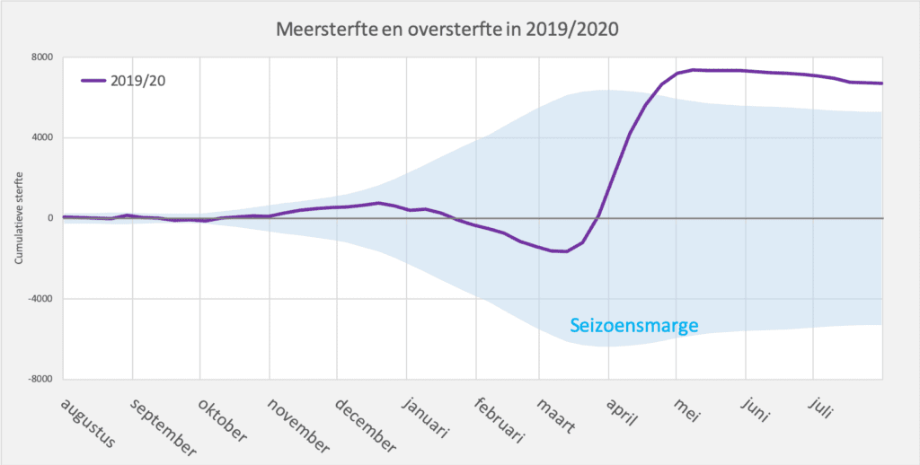 Oversterfte breekt alle records - 2019/2020