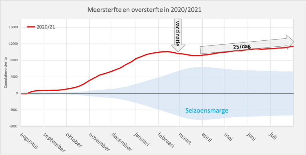 Oversterfte breekt alle records - 2020/2021