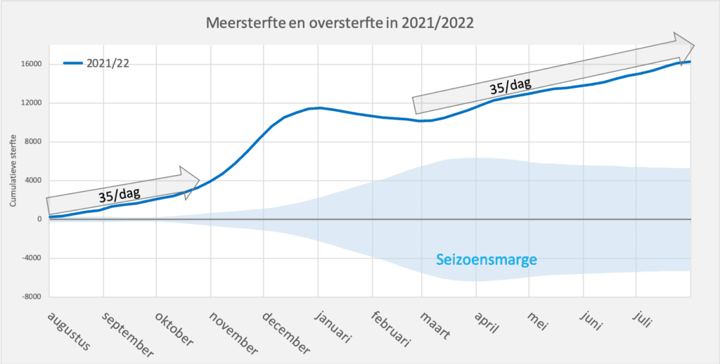 Oversterfte breekt alle records - 2021/2022