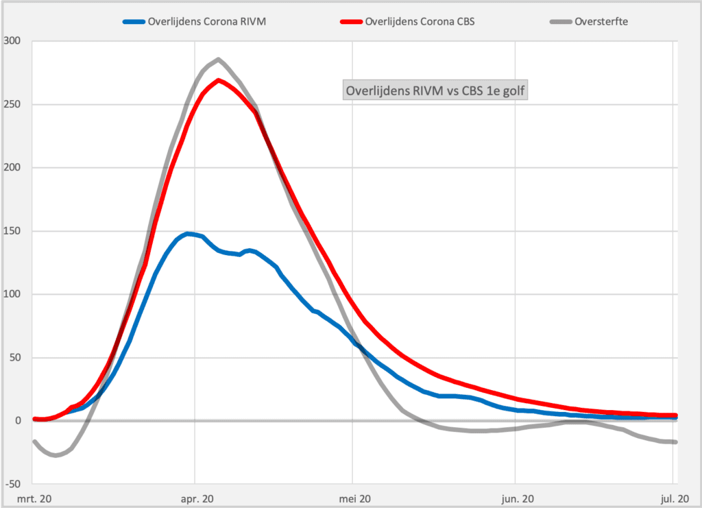 CBS of RIVM, wie heeft gelijk? - 1e golf