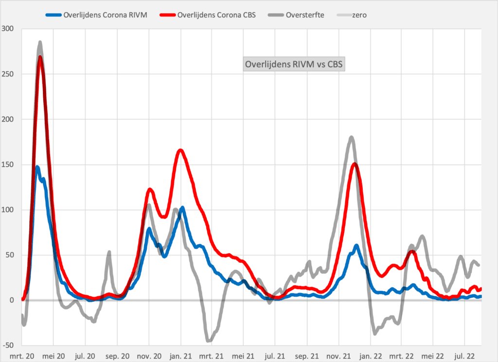 CBS of RIVM, wie heeft gelijk? - Alle cijfers