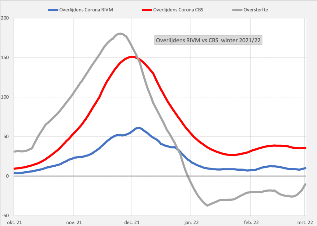 CBS of RIVM, wie heeft gelijk? - 47296