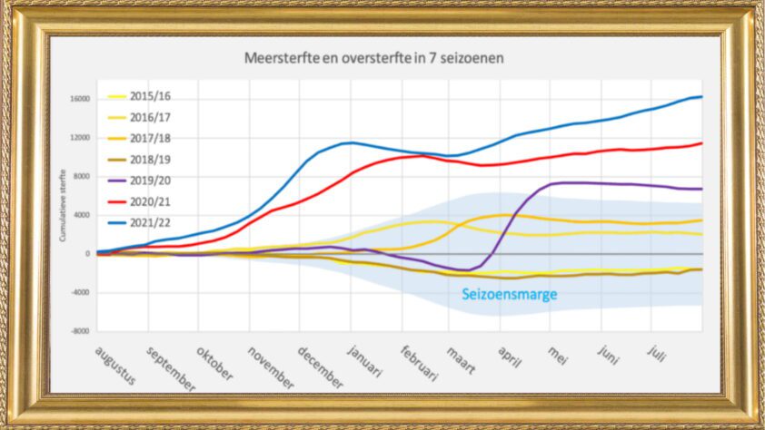 Oversterfte breekt alle records - 47934