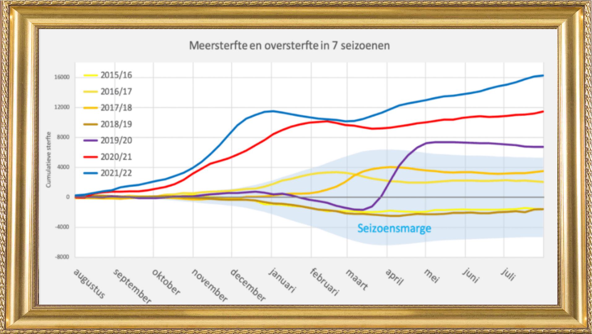 Oversterfte breekt alle records Maurice de Hond