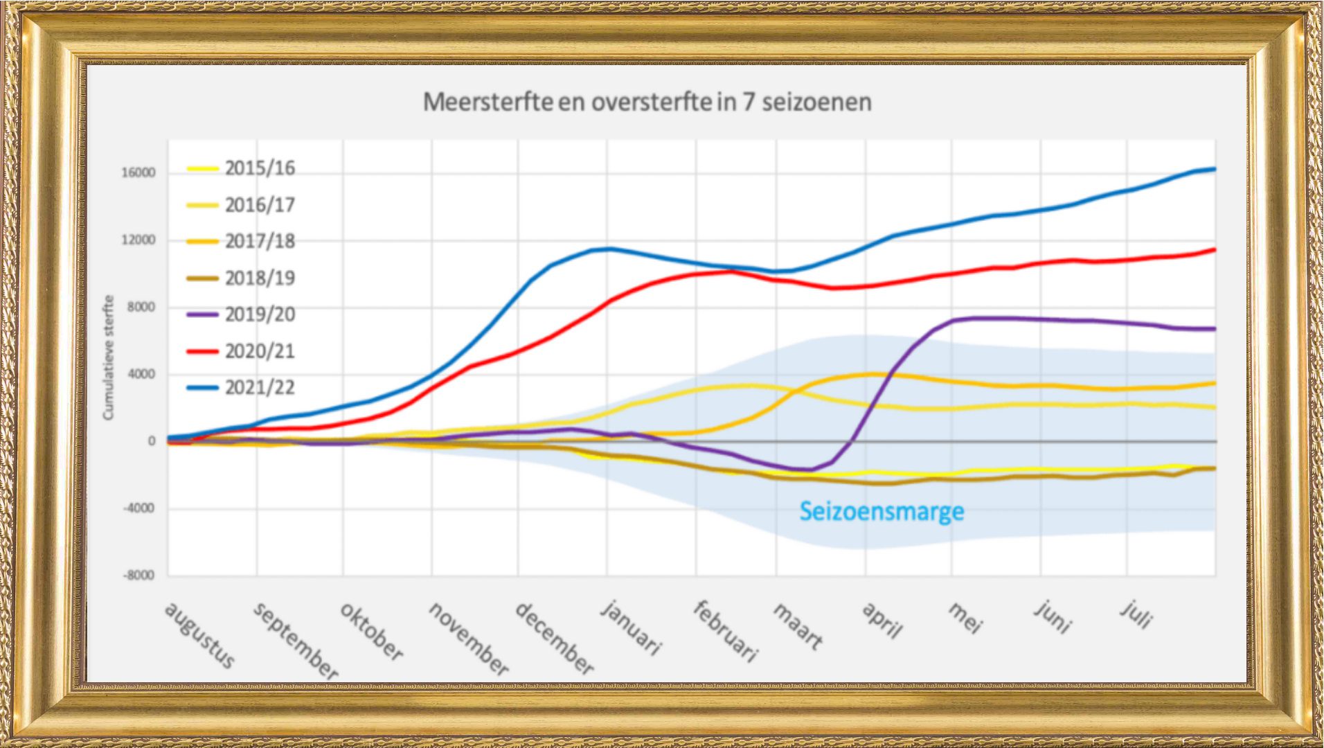 Oversterfte breekt alle records - 47934