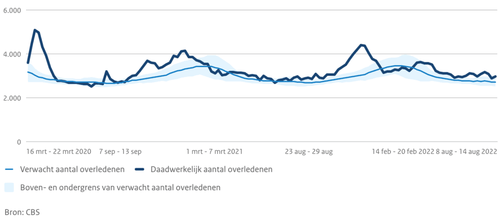 Oversterfte breekt alle records - Dashboard