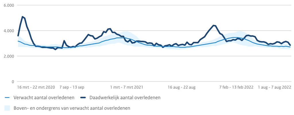 Oversterfte cijfers CBS