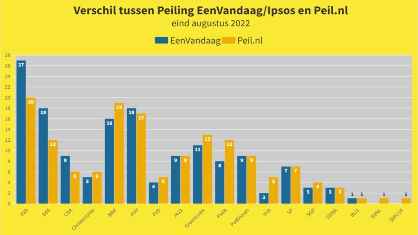 Uitleg over de fors andere peilingcijfers van EenVandaag - 48100